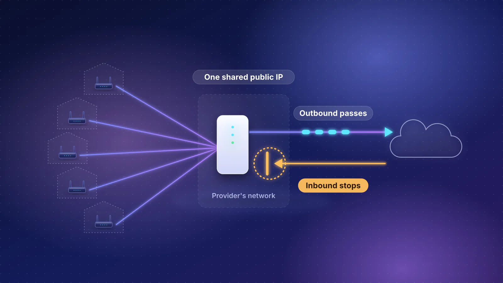 Illustration: several homes connected to one provider gateway that shares a single public address; outgoing traffic passes through it to the internet, while an incoming connection from the internet stops at the gateway.