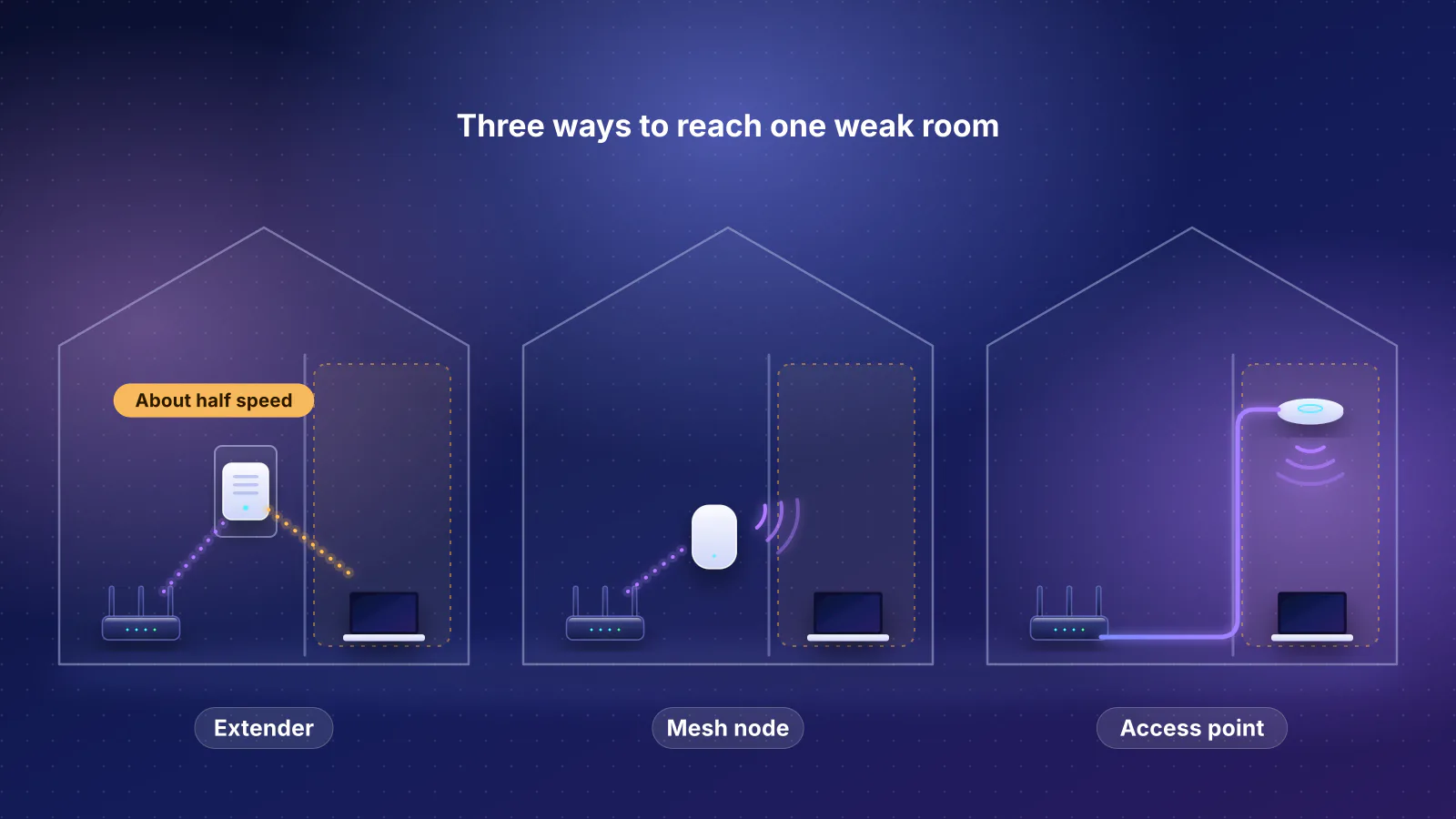 Illustration: the same house shown three times, each with a router and a weak room: an extender relaying the router's Wi-Fi, a mesh node linked to the router wirelessly, and an access point fed by a cable.