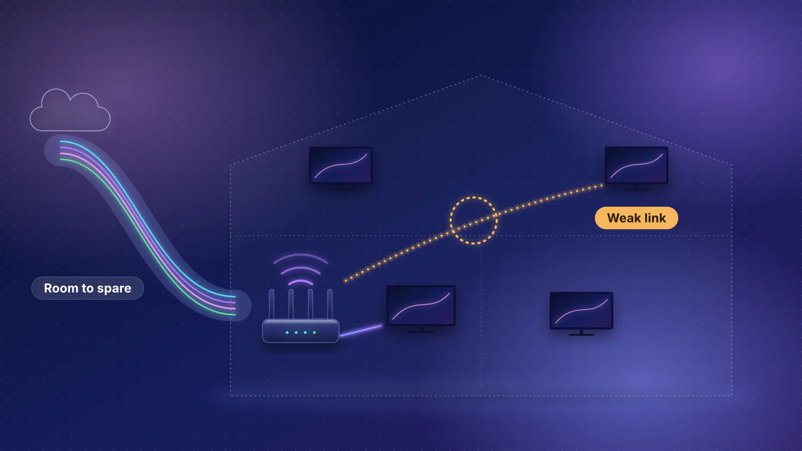 Illustration: a two-floor house cutaway with four TVs; the internet connection is a wide pipe whose few thin video streams leave plenty of room, while the Wi-Fi link from the router to a far upstairs bedroom TV is highlighted as the weak link.