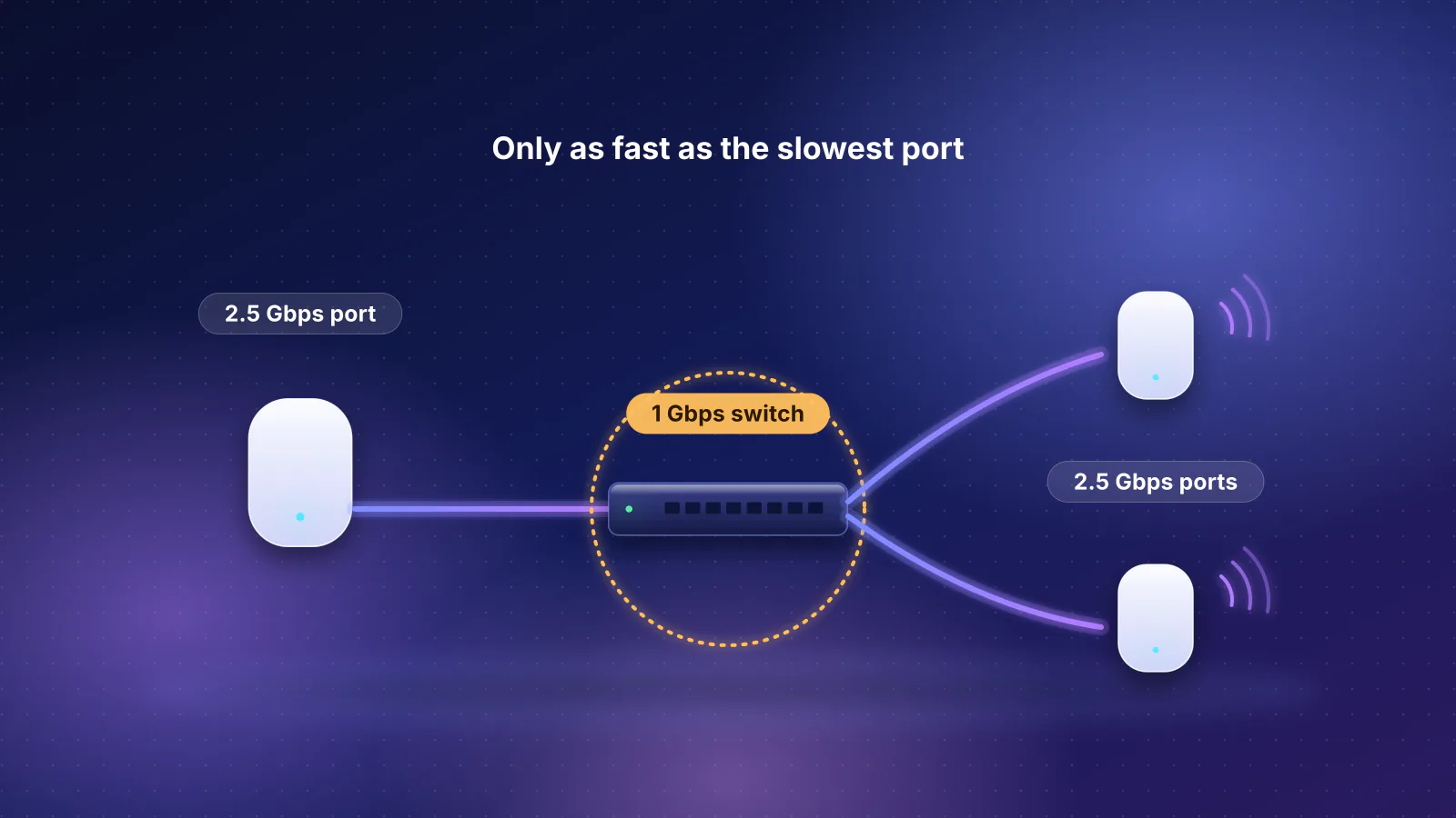 Illustration: a main mesh unit cabled through a switch to two wired satellites; the units have 2.5 Gbps ports but the switch's 1 Gbps ports are highlighted as the bottleneck that sets the backhaul speed.