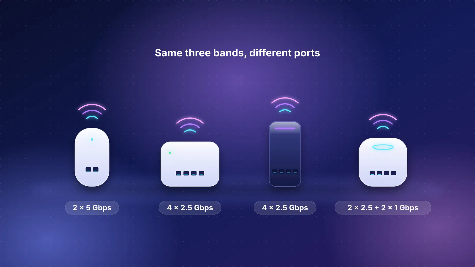 Illustration: four differently shaped mesh units side by side on a stage, each with the same three Wi-Fi bands drawn above it and a different set of Ethernet ports labelled below it.
