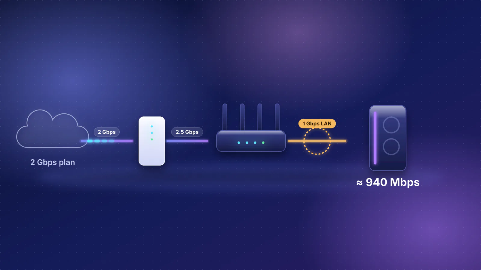 Illustration: a 2 Gbps plan passing through the provider's equipment and a router to a desktop PC, with the router's 1 Gbps LAN port highlighted as the bottleneck, so the PC sees about 940 Mbps.