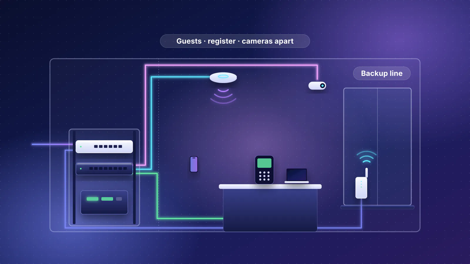Illustration: a small shop cut away to show a back-office rack with a gateway, PoE switch and backup power, cabled in different colours to a ceiling access point, a security camera and a card terminal on the counter, with a cellular backup unit in the front window as a second internet line.