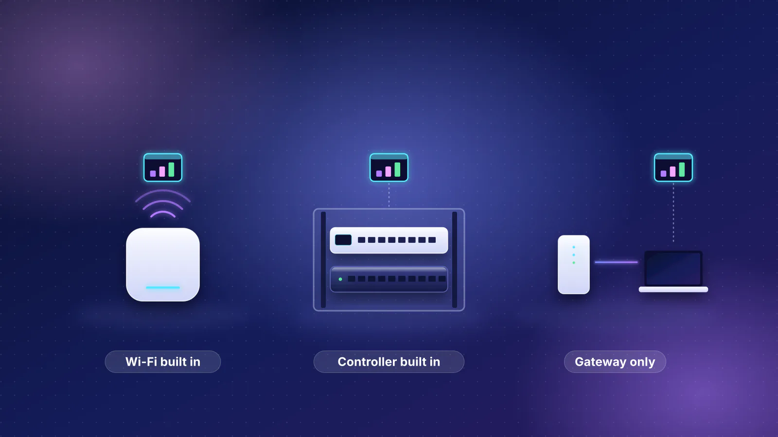 Illustration: three kinds of gateway on a stage: a compact desktop unit with Wi-Fi and the management app built in, a rack-mount unit with the management app built in but no Wi-Fi, and a gateway-only box whose management app runs on a separate computer.