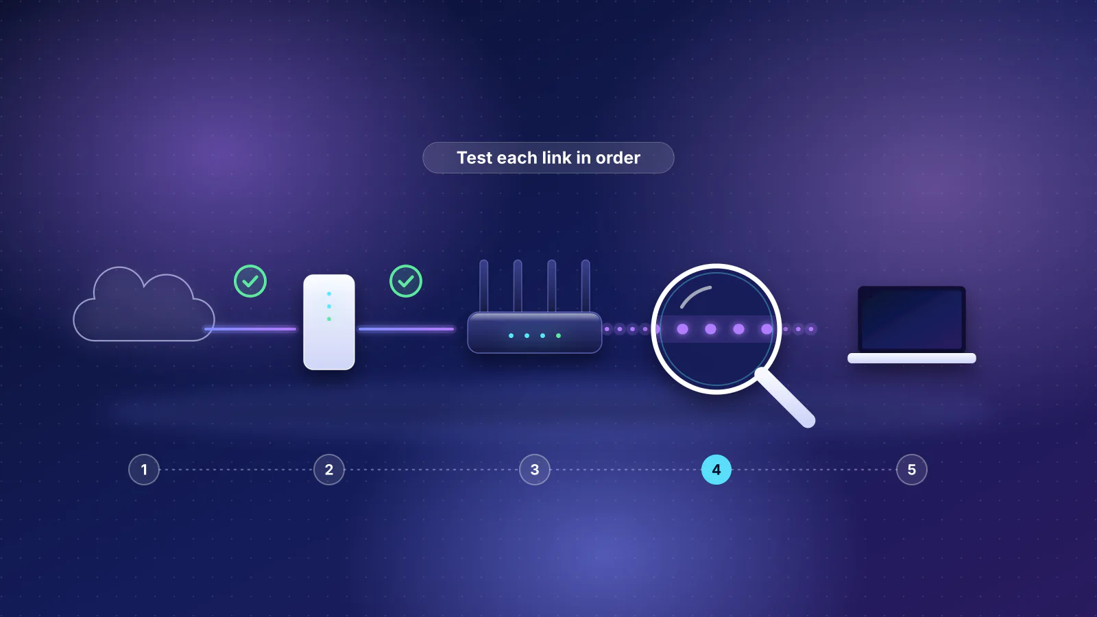 Illustration: the path from the provider's network through a gateway and a router, then over Wi-Fi to a laptop, with numbered test steps; the first links are checked and a magnifying glass examines the Wi-Fi link.