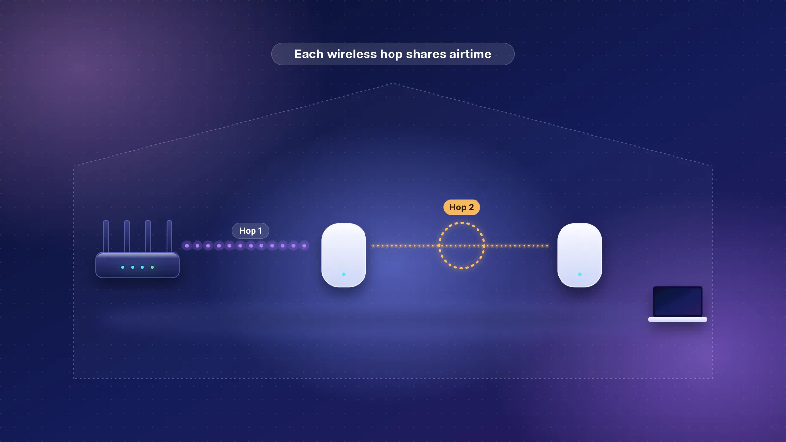 Illustration: three mesh units in a home linked wirelessly; each wireless hop is thinner than the last, and the second hop is highlighted as the place where throughput drops.