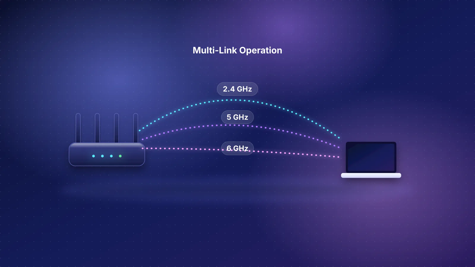 Illustration: a Wi-Fi 7 router connected to a laptop by three wireless links on the 2.4, 5 and 6 GHz bands at once, labelled multi-link operation.